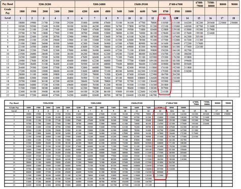 7th CPC Pay Matrix Chart for Level 13 to 14 (GP 8700 to 10000) 2025 — Central Government ...