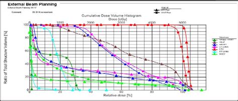 An Example Of Dose Distribution Between Vmat And Imrt Breast Cancer