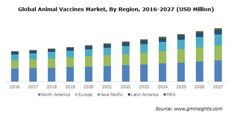 Animal Vaccines Market Size And Share Forecast Report 2021 2027