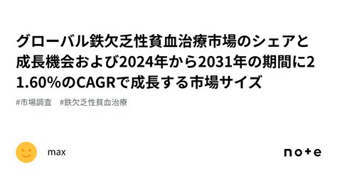 グローバル鉄欠乏性貧血治療市場のシェアと成長機会および2024年から2031年の期間に2160％のcagrで成長する市場サイズ｜max