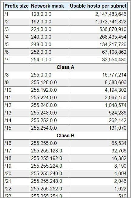 Guide Till Subnet Mask Subnetting And Ip Subnet Calculator Övrig