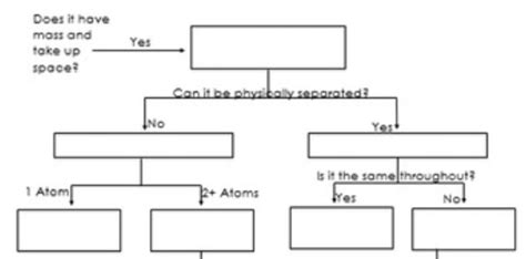 Chemistry Matter Test Review Diagram Quizlet