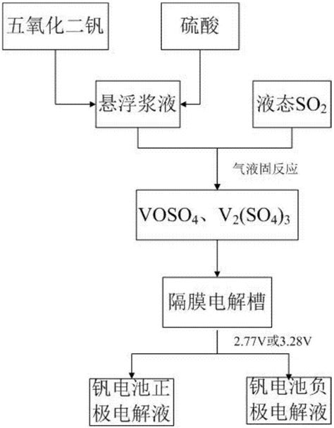 一种钒电池电解液的生产工艺及系统的制作方法