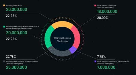 KuCoin Shares coin là gì Toàn tập thông tin về coin sàn Kucoin KCS Coin