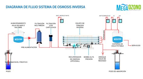 Sistema De Osmosis Inversa Industrial Mega Ozono SAC