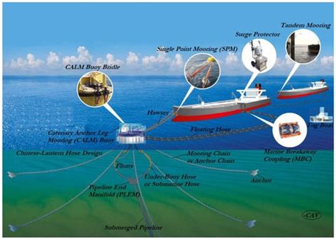 Single Point Mooring SPM Systems With Buoys Encyclopedia MDPI