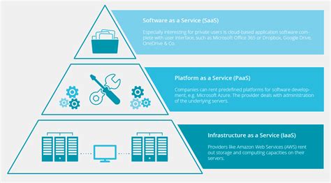 IaaS vs PaaS vs SaaS: General Comparison - Merehead