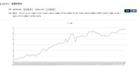 Re 新聞 內政部次長花敬群：盼20年前房價所得比甜蜜點再次發生 Home Sale板 Disp Bbs