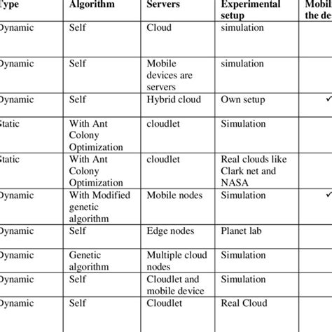 LOAD BALANCING ALGORITHMS AND THEIR DETAILS | Download Scientific Diagram