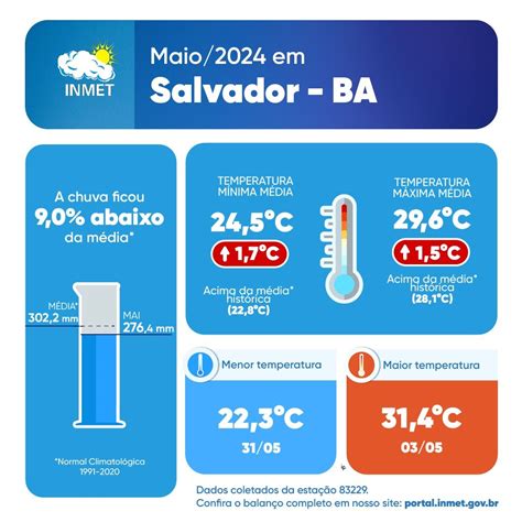Abaixo Da Media - 📊 Balanço: Salvador (BA) teve chuva abaixo da média em maio/2024 ...