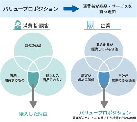 バリュープロポジションとは？作り方やメリット・成功事例を紹介 マネケル