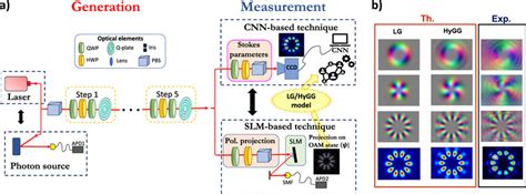 Experimental Generation And Detection Of Oam Based States A The