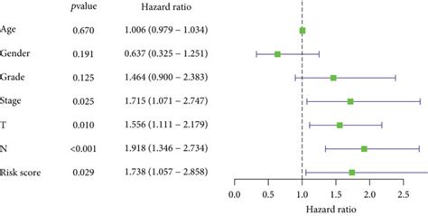 Construction And Validation Of The Immune Cells Related Prognostic