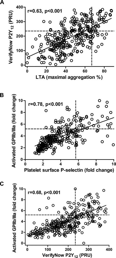 Correlations Of Adenosine Diphosphate Adp Induced Platelet