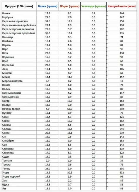 150 грамм углеводов это сколько