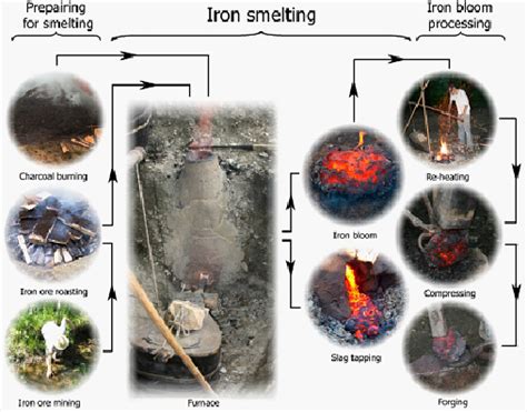 The Steps Of The Early Medieval Iron Manufacturing Download