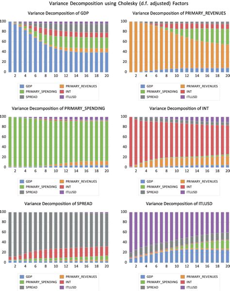 Variance Decomposition Using Cholesky Factors Of Model 3 1999 2018