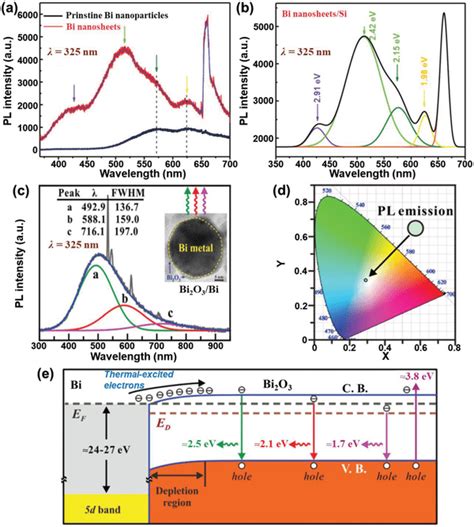 PL Spectra Of The Bi Nanomaterials A PL Spectra Of Freestanding