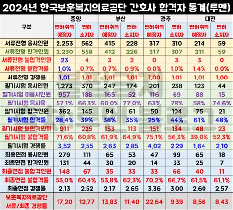 한국보훈복지의료공단 채용공고 보훈병원 간호직 경쟁률 및 자소서 항목ft연봉 네이버 블로그