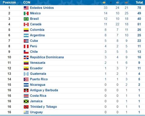 Quantas Medalhas Brasil Venceram O Pan Americano Leia Aqui Quantas