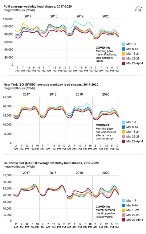 Another Corona Side Effect Reduced Peak Electricity Demand Buildinggreen