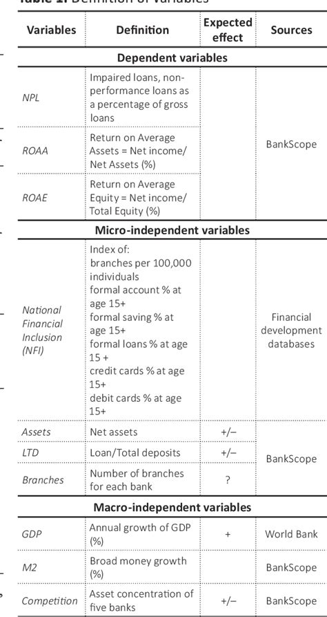 Table 1 From The Influence Of Financial Inclusion On Banks Performance