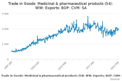 Trade In Goods Medicinal And Pharmaceutical Products 54 Ww Exports