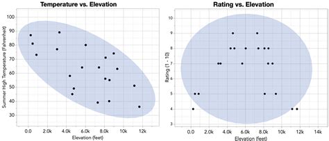 Correlation Introduction To Statistics Jmp