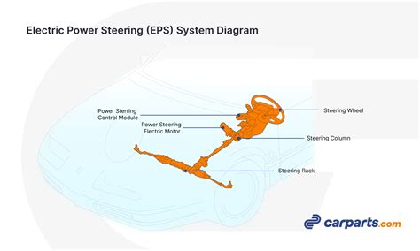 How Does Power Steering Work With Example Diagrams In The Garage With