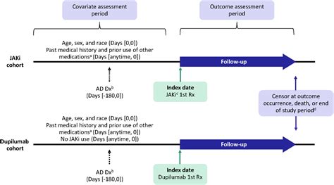 Comparative Safety Of Oral Janus Kinase Inhibitors Versus Dupilumab In