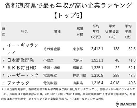 各都道府県で最も年収が高い企業ランキング2020、5位は山梨県のファナック、1位は？ ライブドアニュース