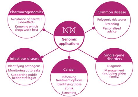 Genomics in Paediatrics - Genomics Education Programme