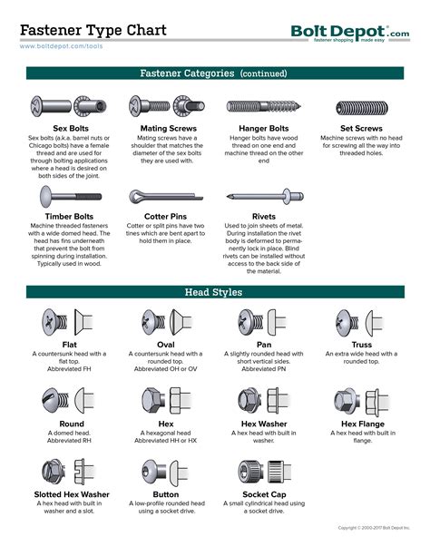 Fastener Type Chart Type Chart Transit Custom Types Of Bolts