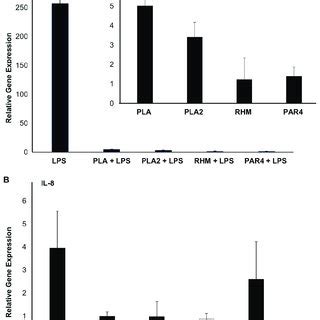 Relative Transcriptional Level Of Tnf A And Il Genes B In