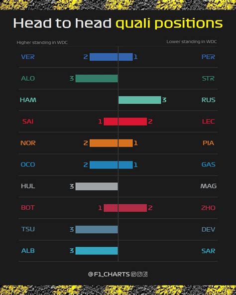 Scuderia Milani On Twitter RT F1 Charts Head To Head Quali