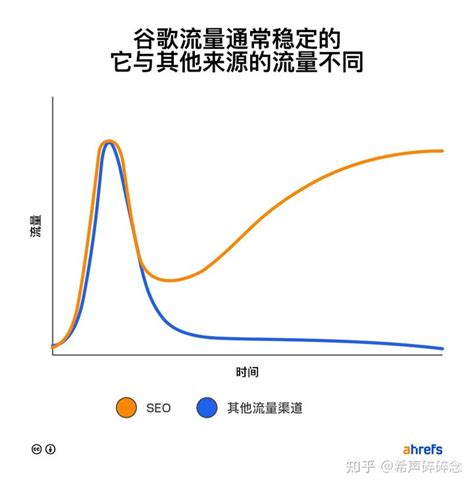 Seo基础 《seo初学者的入门指南》第二章 知乎