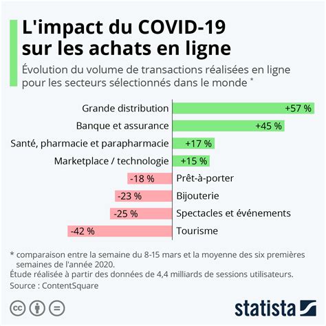 Graphique L Impact Du Confinement Sur Les Achats En Ligne Statista