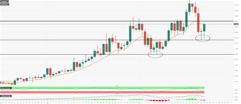 Neo Price Analysis Neo Explodes After Binance Announcement To List