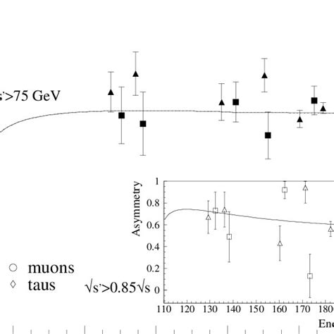 The Forwardbackward Charge Asymmetries In The Reactions E E − → µ