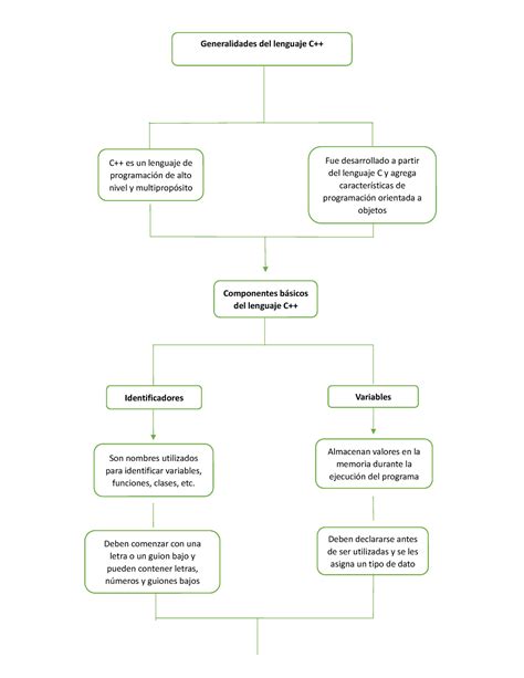 Mapa Conceptual Lenguaje C Generalidades Del Lenguaje C Almacenan