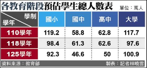 少子化衝擊 118學年小學生數估跌破百萬 政治 自由時報電子報