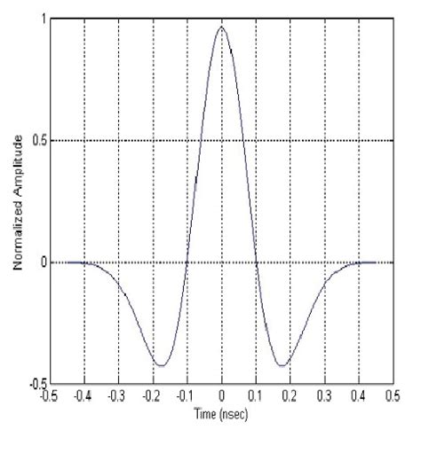 Second Derivative Of Gaussian Pulse Download Scientific Diagram