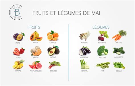 Les Fruits Et L Gumes Du Mois De Mai B Cook