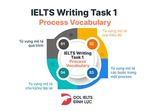 Từ Vựng Ielts Writing Task 1 Process Diagram Vocabulary