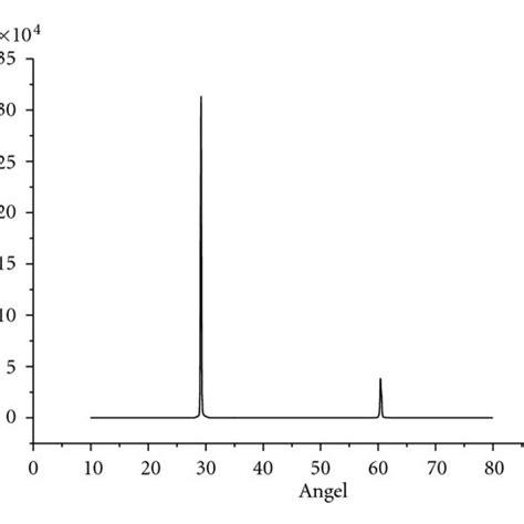 XRD Pattern From A As Prepared Sn PbSe Film And B Ion Irradiated