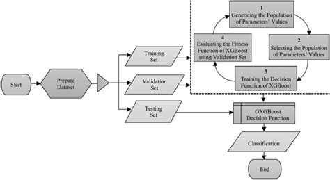 Flowchart Of The Gradient Boost Classifier Download Scientific Diagram