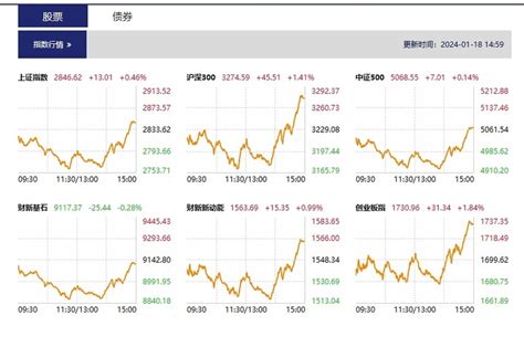 【股市直播】三大指数尾盘全线翻红 权重股午后拉升财新数据通频道财新网