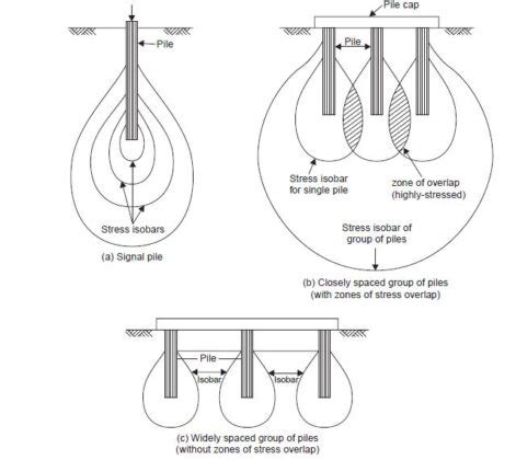 Number And Spacing Of Piles In A Group Structville