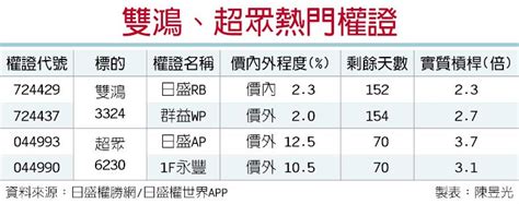 雙鴻、超眾 營運亮眼 證券．權證 工商時報