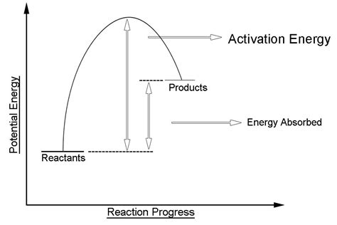 Endothermic Reaction Diagram